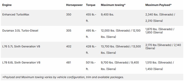 Двигатели GM V-8 нового поколения: больше объём, больше мощность, больше крутящий момент
