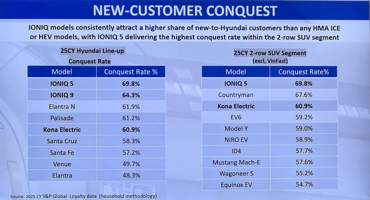 Hyundai снизила цены на IONIQ 5 и IONIQ 9
